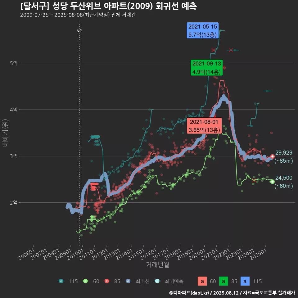 [달서구] 성당 두산위브 아파트(2009) 회귀선 예측