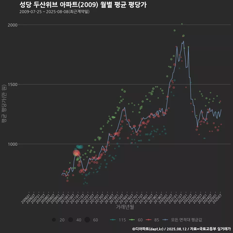 성당 두산위브 아파트(2009) 월별 평균 평당가