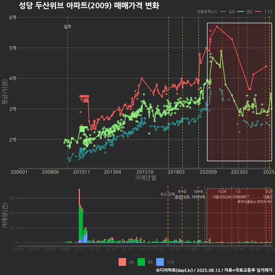 성당 두산위브 아파트(2009) 매매가격 변화