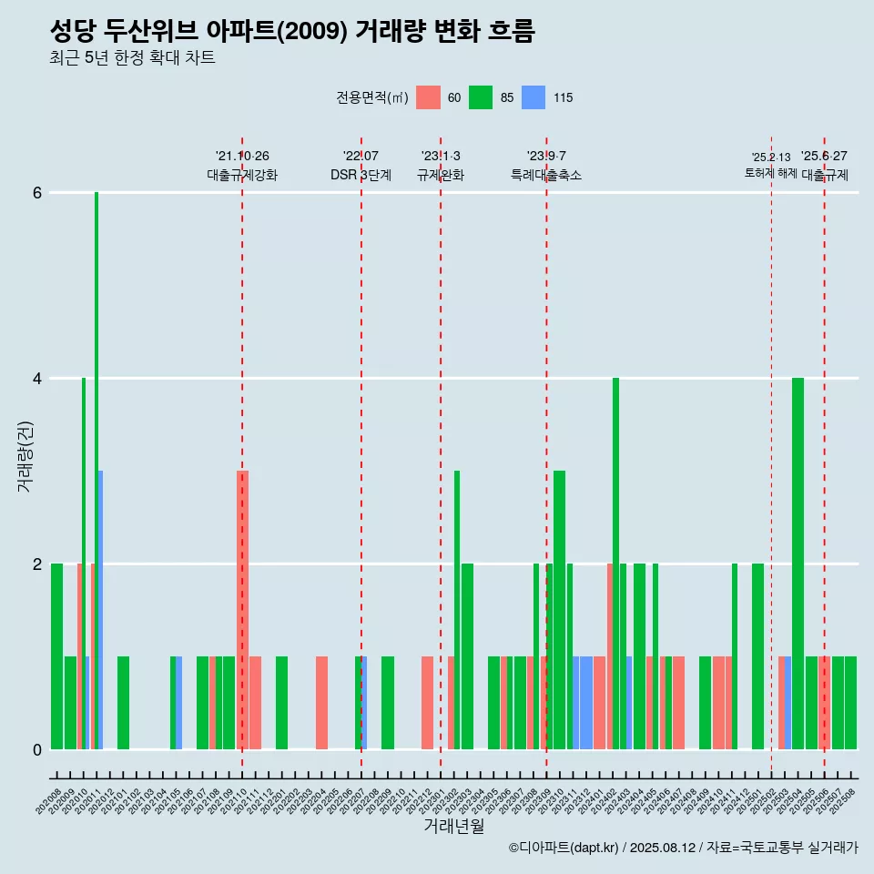 성당 두산위브 아파트(2009) 거래량 변화 흐름