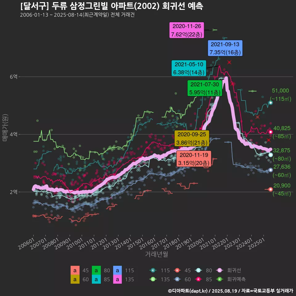 [달서구] 두류 삼정그린빌 아파트(2002) 회귀선 예측