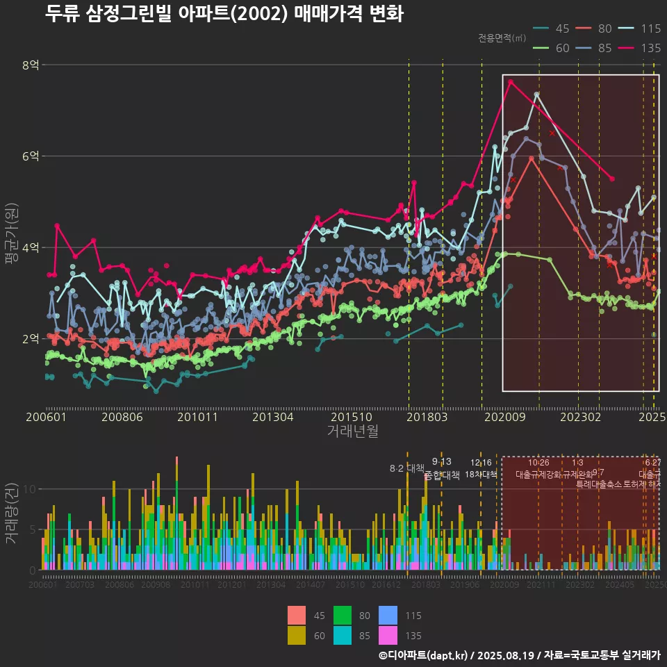 두류 삼정그린빌 아파트(2002) 매매가격 변화