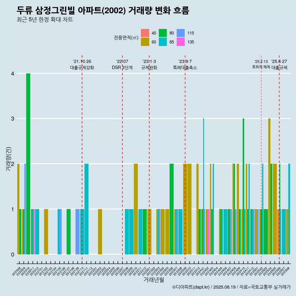두류 삼정그린빌 아파트(2002) 거래량 변화 흐름