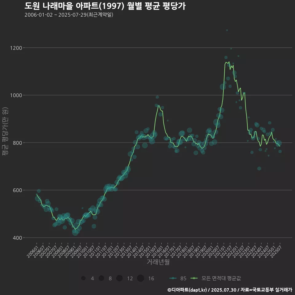 도원 나래마을 아파트(1997) 월별 평균 평당가
