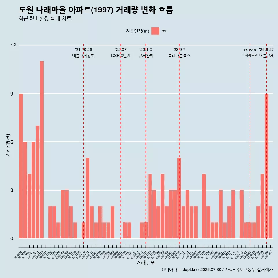 도원 나래마을 아파트(1997) 거래량 변화 흐름