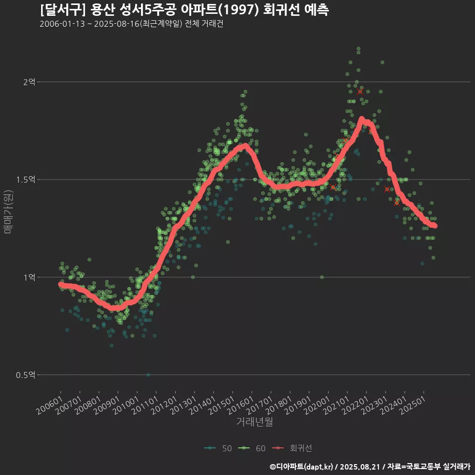 [달서구] 용산 성서5주공 아파트(1997) 회귀선 예측