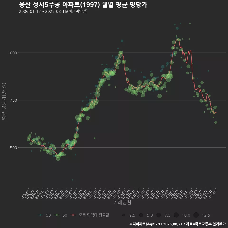 용산 성서5주공 아파트(1997) 월별 평균 평당가