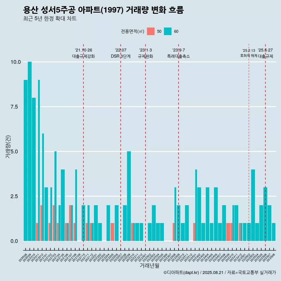 용산 성서5주공 아파트(1997) 거래량 변화 흐름