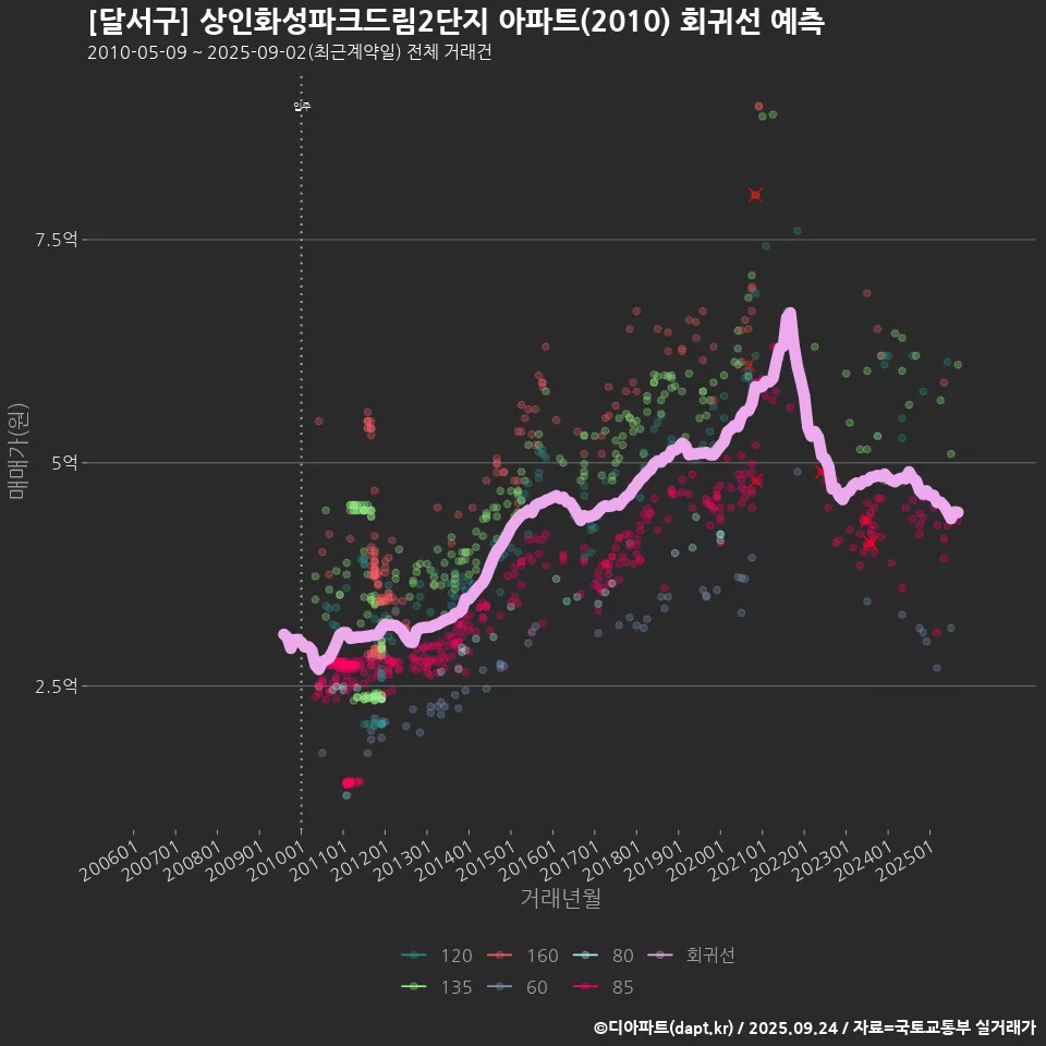 [달서구] 상인화성파크드림2단지 아파트(2010) 회귀선 예측