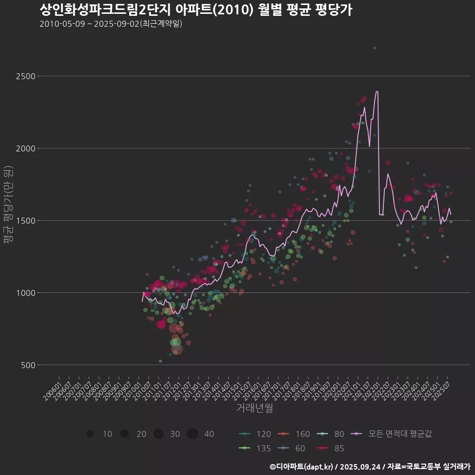 상인화성파크드림2단지 아파트(2010) 월별 평균 평당가