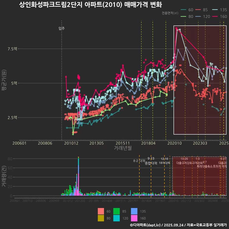 상인화성파크드림2단지 아파트(2010) 매매가격 변화