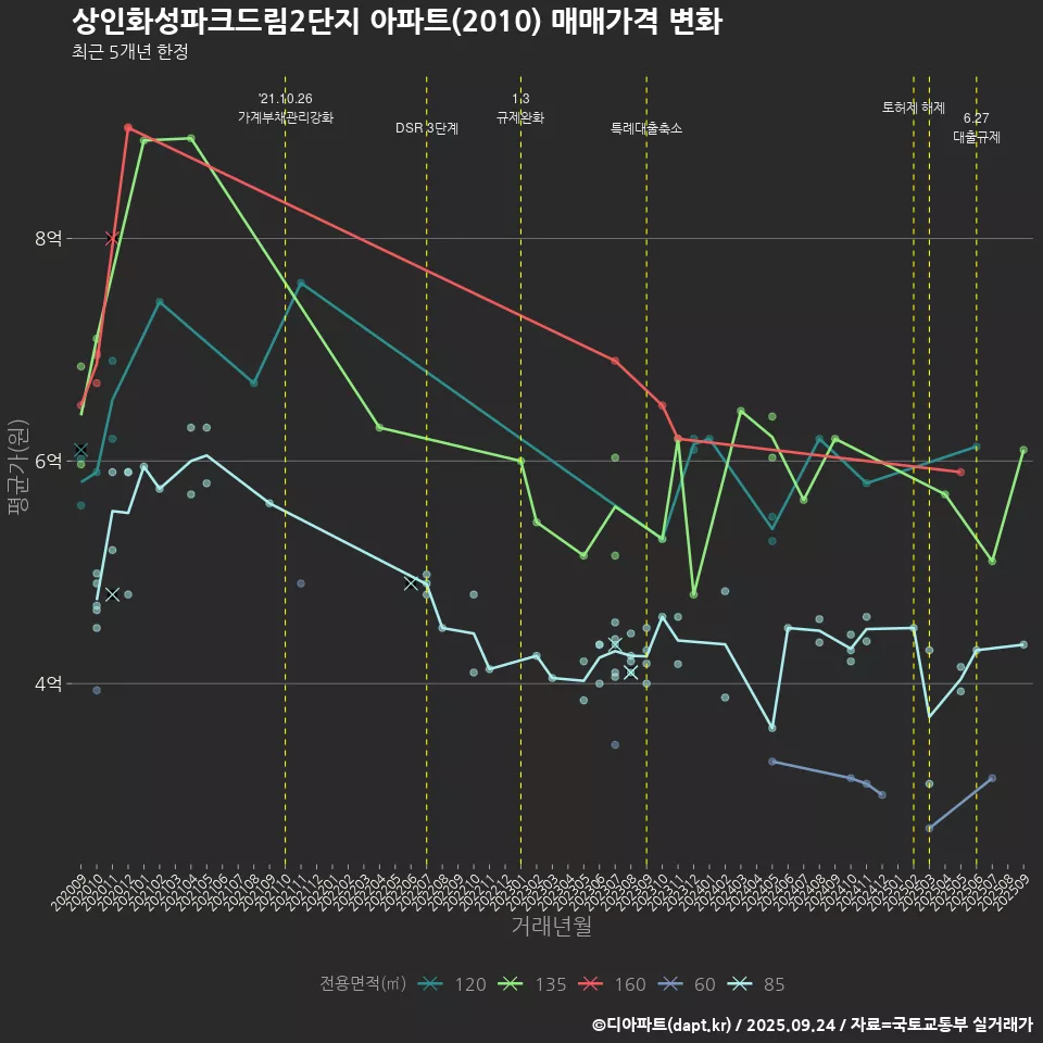 상인화성파크드림2단지 아파트(2010) 매매가격 변화