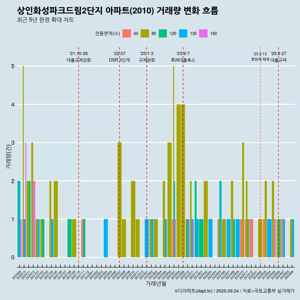 상인화성파크드림2단지 아파트(2010) 거래량 변화 흐름
