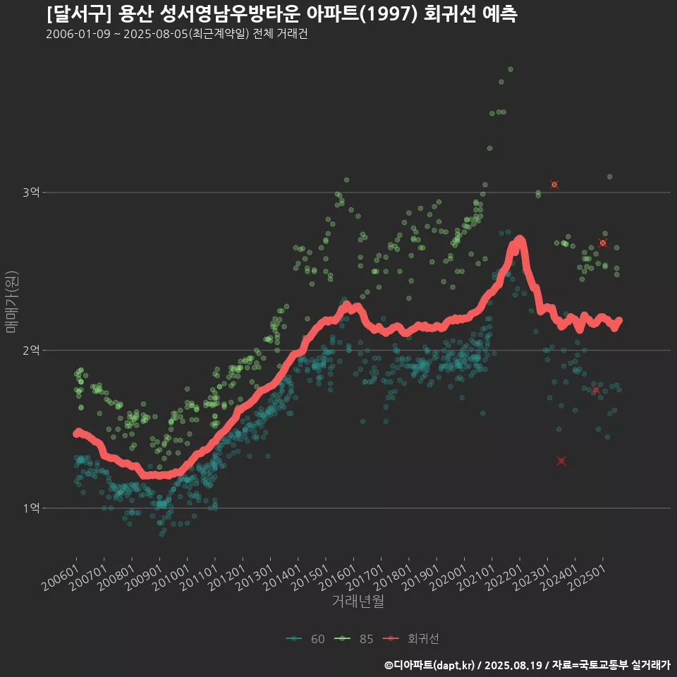 [달서구] 용산 성서영남우방타운 아파트(1997) 회귀선 예측