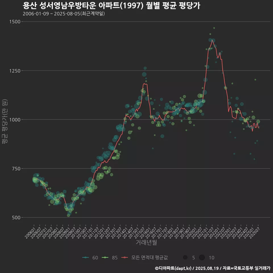 용산 성서영남우방타운 아파트(1997) 월별 평균 평당가