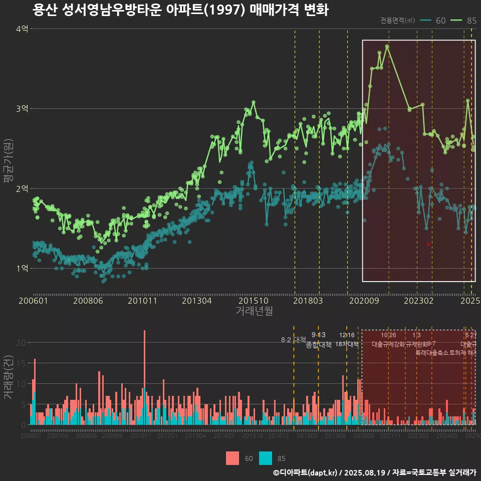 용산 성서영남우방타운 아파트(1997) 매매가격 변화