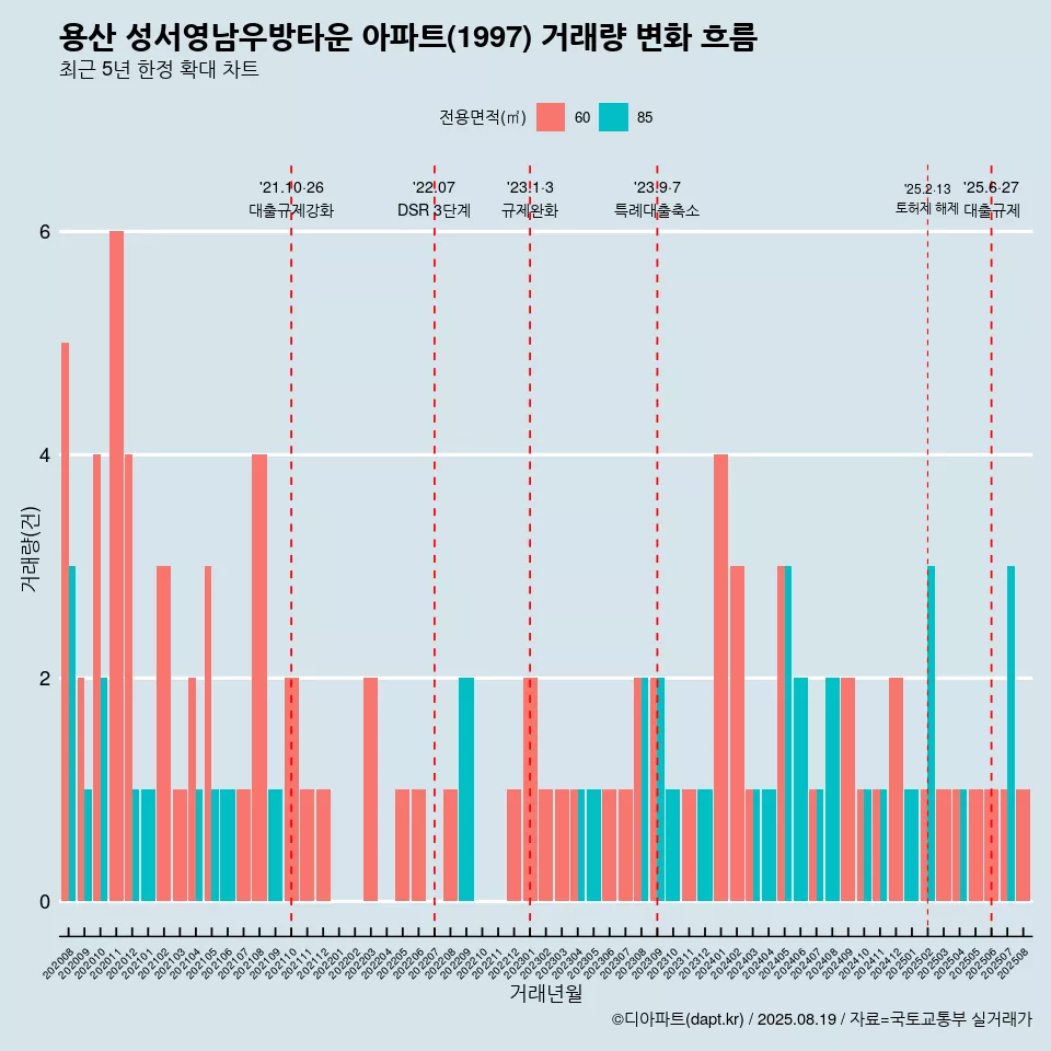 용산 성서영남우방타운 아파트(1997) 거래량 변화 흐름