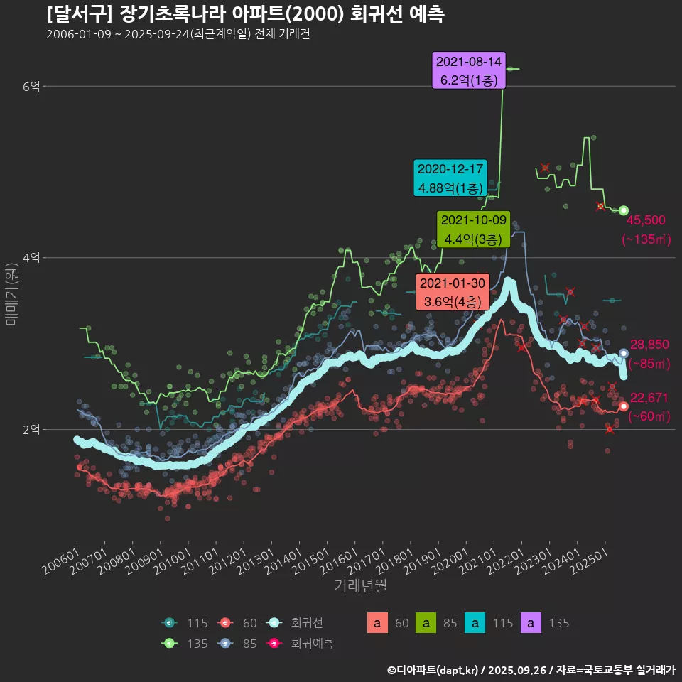 [달서구] 장기초록나라 아파트(2000) 회귀선 예측