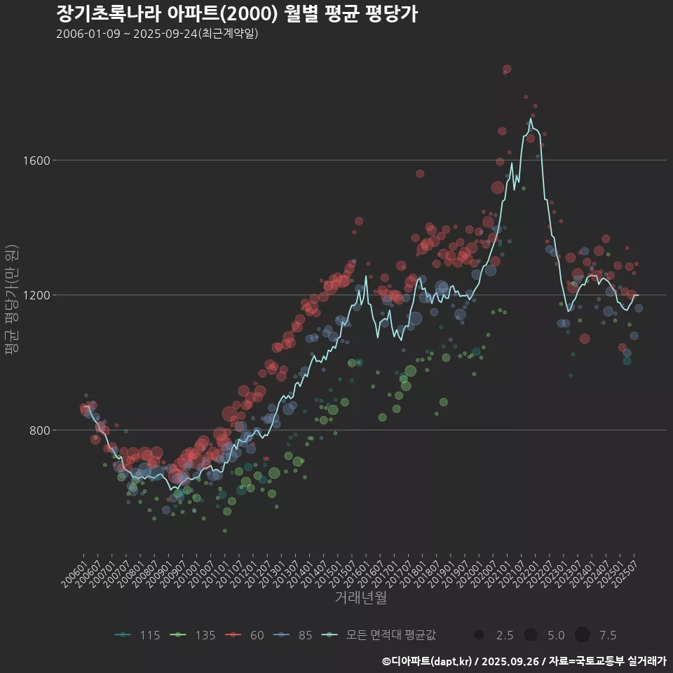 장기초록나라 아파트(2000) 월별 평균 평당가