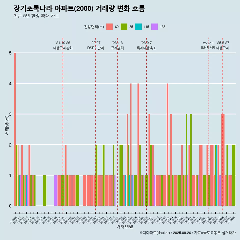 장기초록나라 아파트(2000) 거래량 변화 흐름