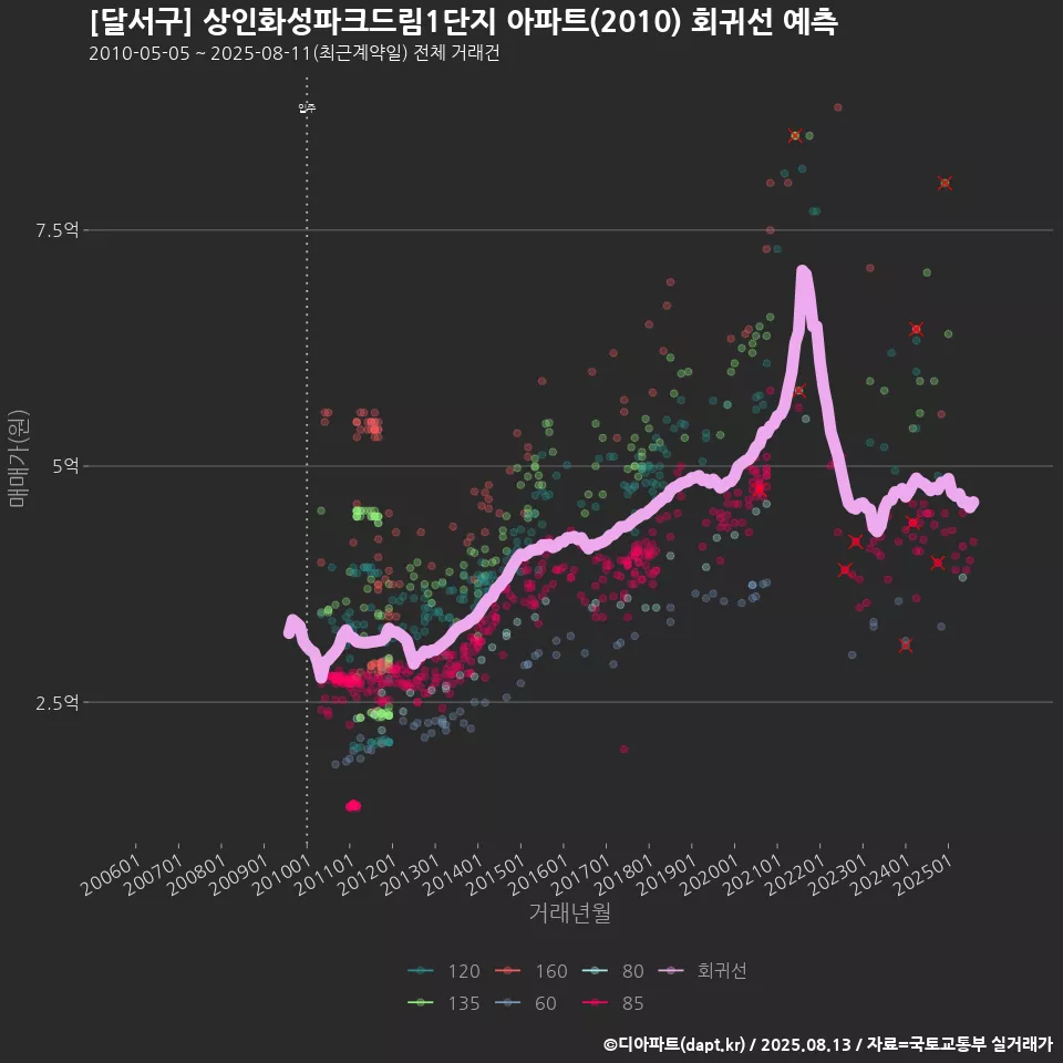 [달서구] 상인화성파크드림1단지 아파트(2010) 회귀선 예측