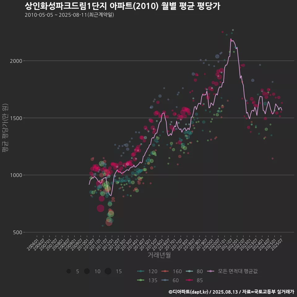 상인화성파크드림1단지 아파트(2010) 월별 평균 평당가