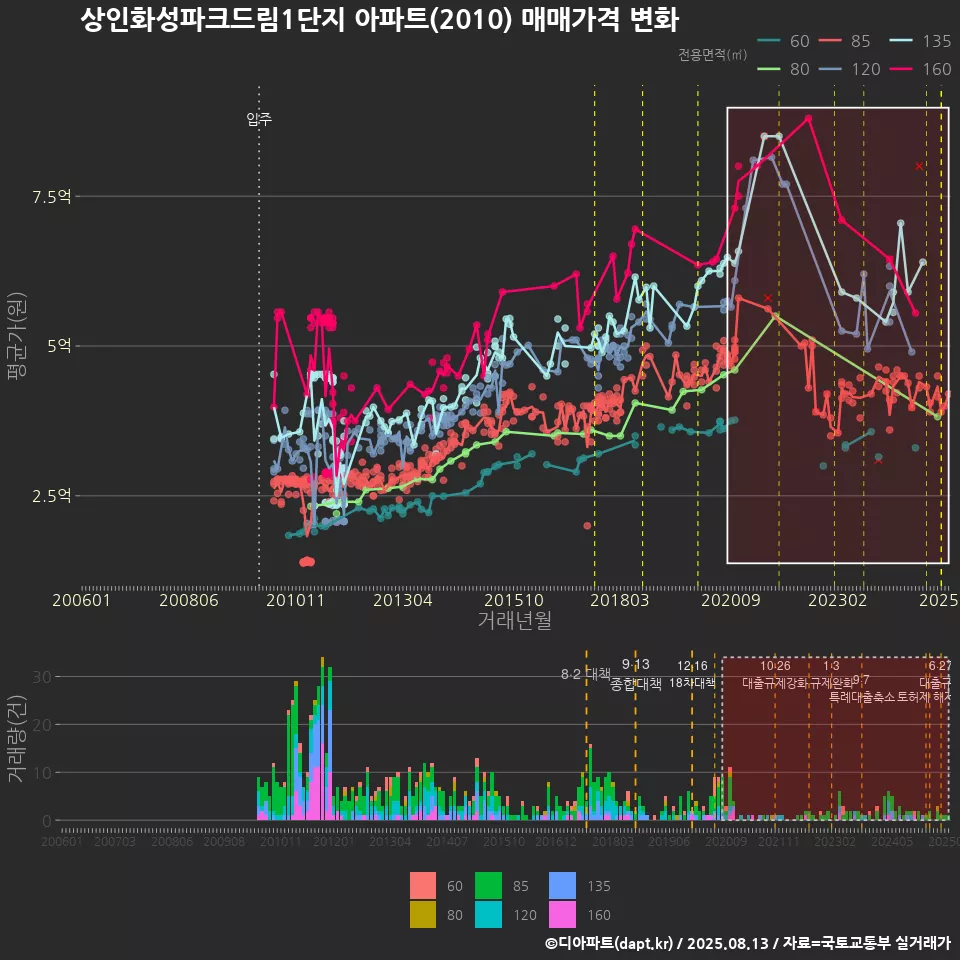 상인화성파크드림1단지 아파트(2010) 매매가격 변화
