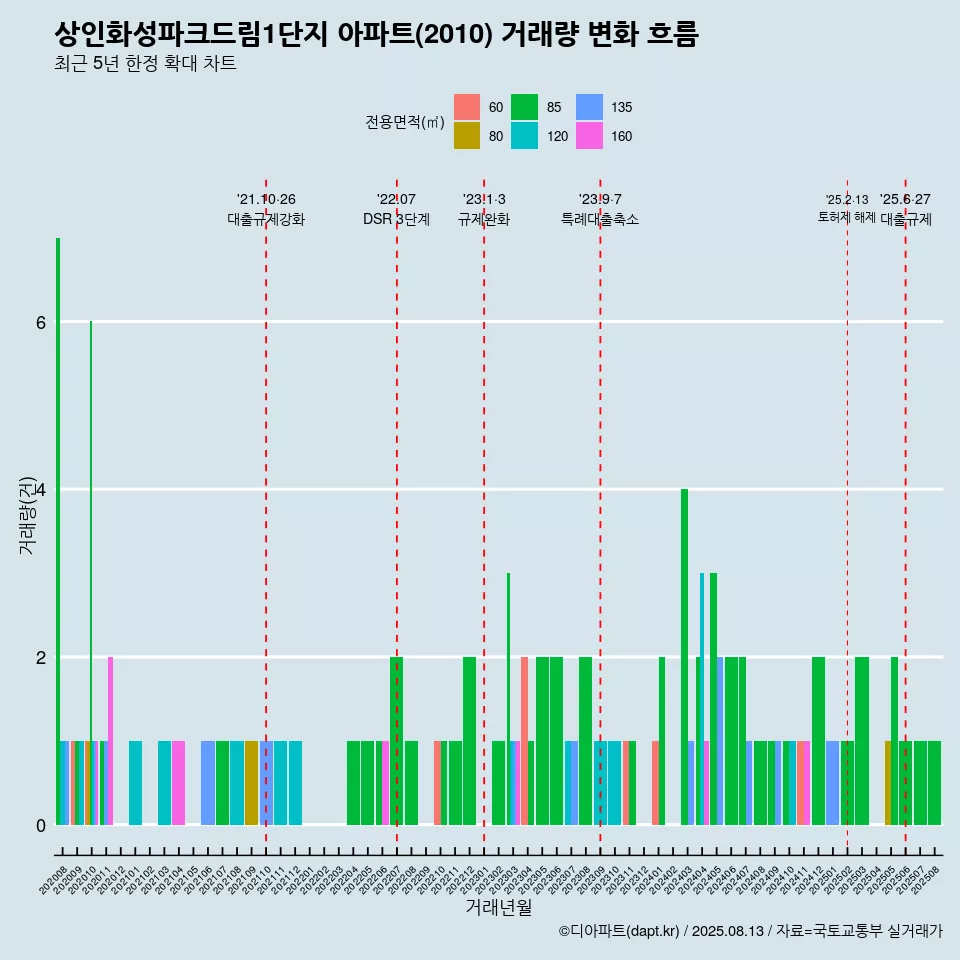 상인화성파크드림1단지 아파트(2010) 거래량 변화 흐름