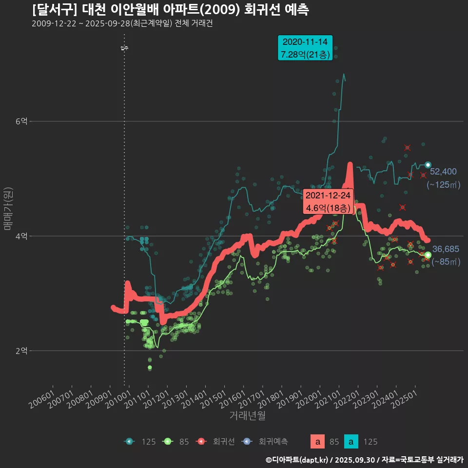 [달서구] 대천 이안월배 아파트(2009) 회귀선 예측
