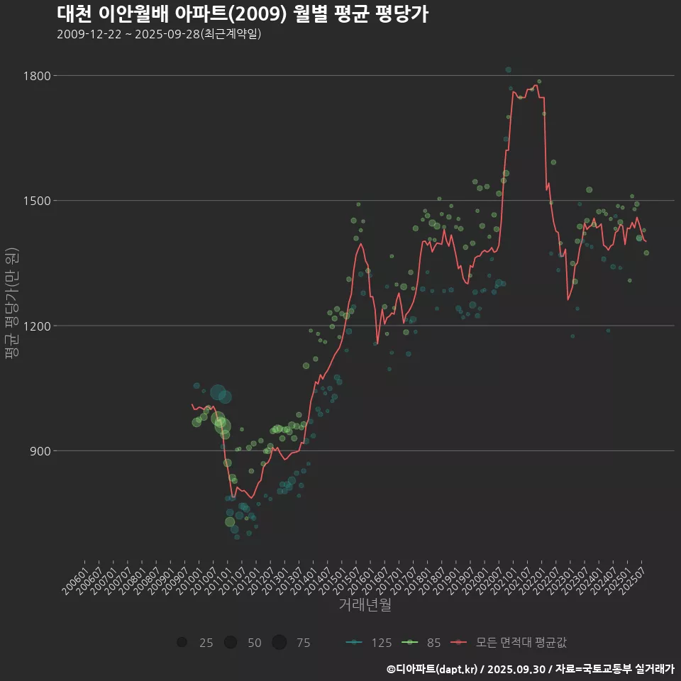 대천 이안월배 아파트(2009) 월별 평균 평당가