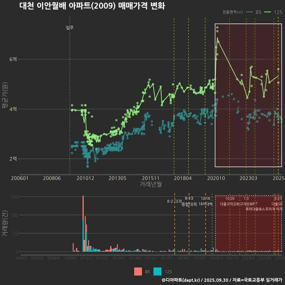 대천 이안월배 아파트(2009) 매매가격 변화