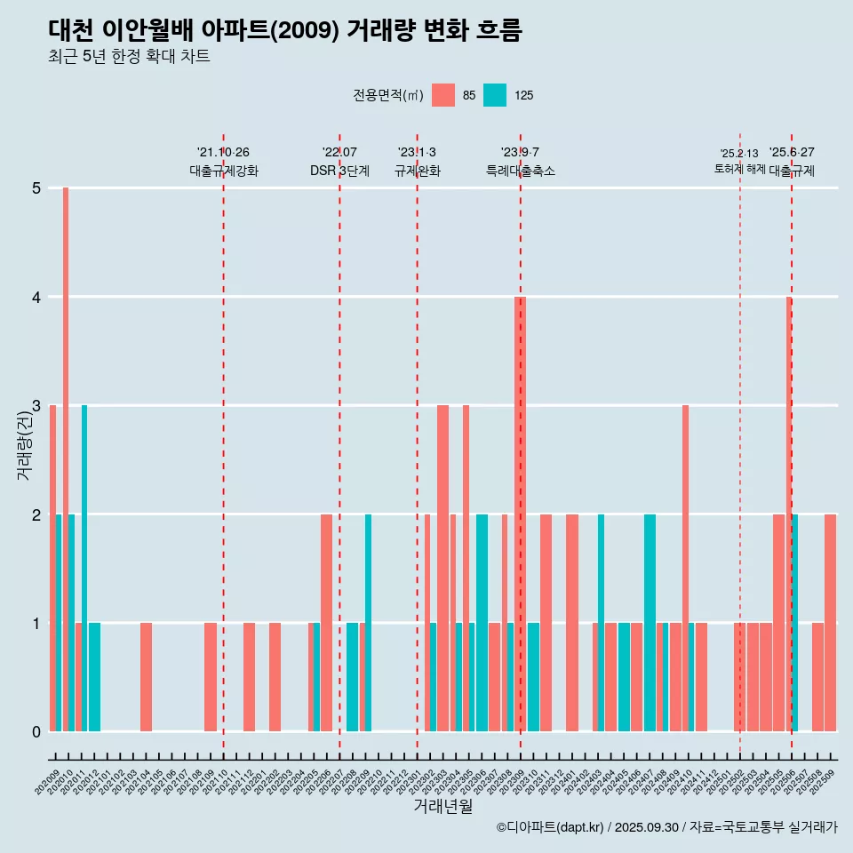 대천 이안월배 아파트(2009) 거래량 변화 흐름