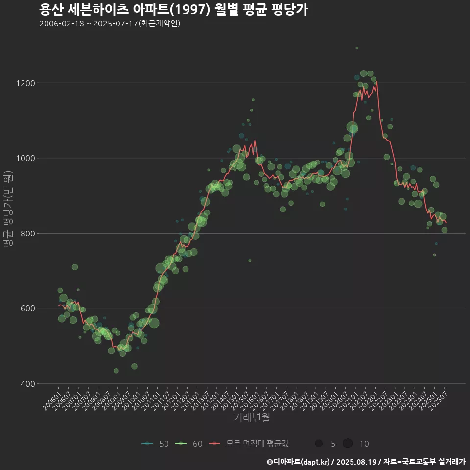 용산 세븐하이츠 아파트(1997) 월별 평균 평당가
