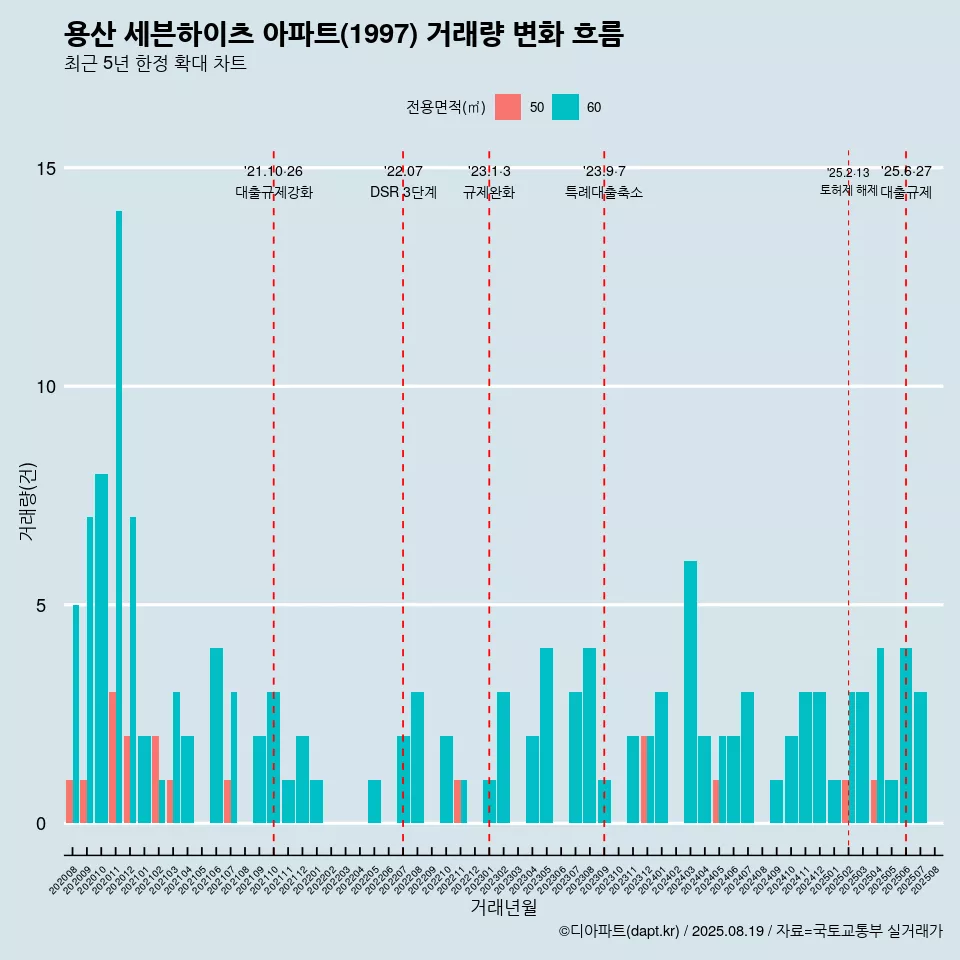 용산 세븐하이츠 아파트(1997) 거래량 변화 흐름