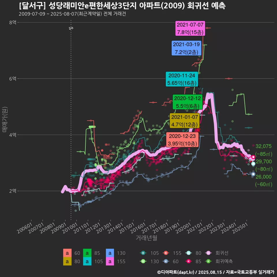 [달서구] 성당래미안e편한세상3단지 아파트(2009) 회귀선 예측