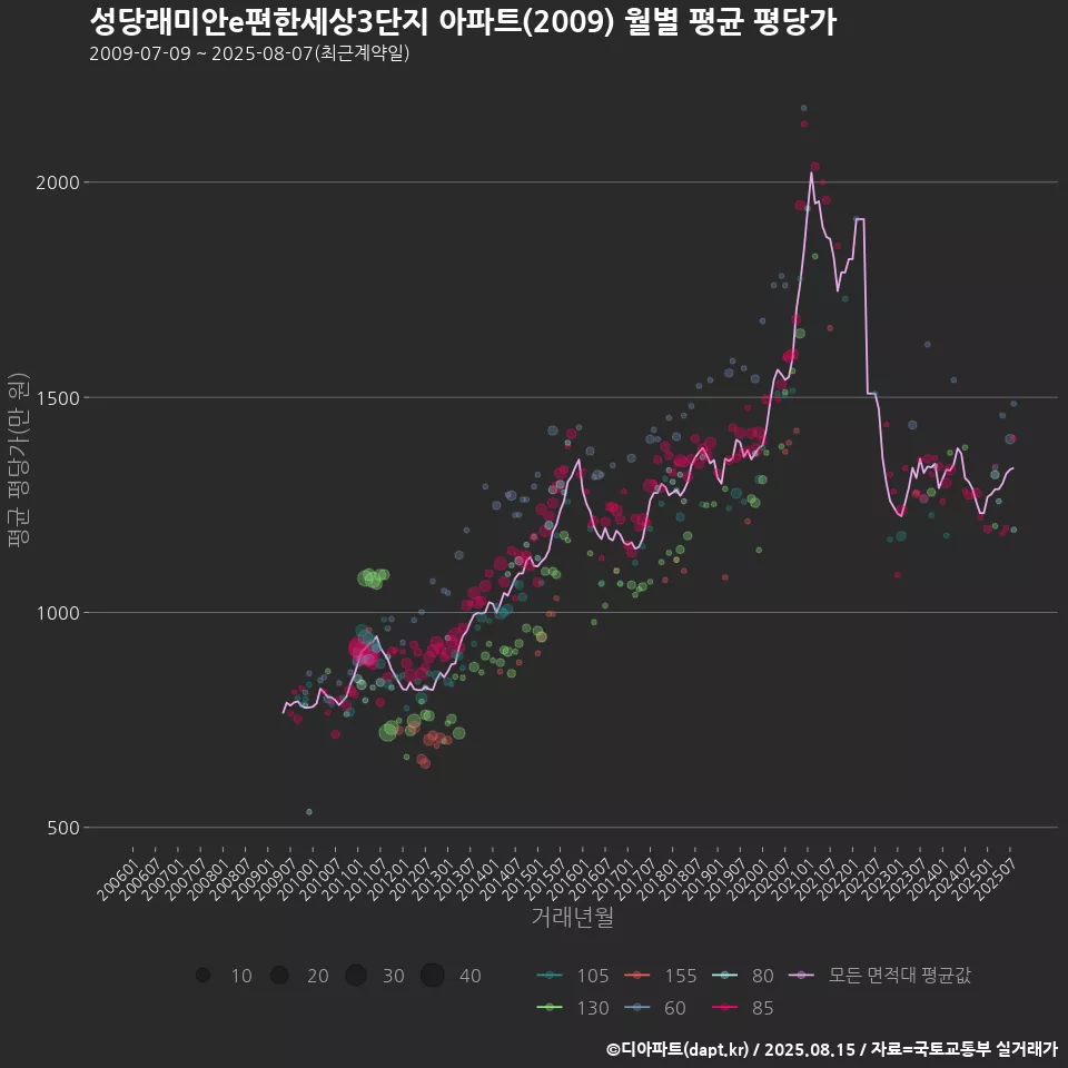 성당래미안e편한세상3단지 아파트(2009) 월별 평균 평당가