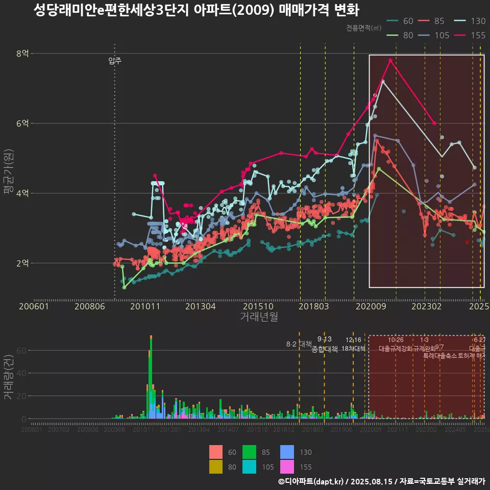 성당래미안e편한세상3단지 아파트(2009) 매매가격 변화