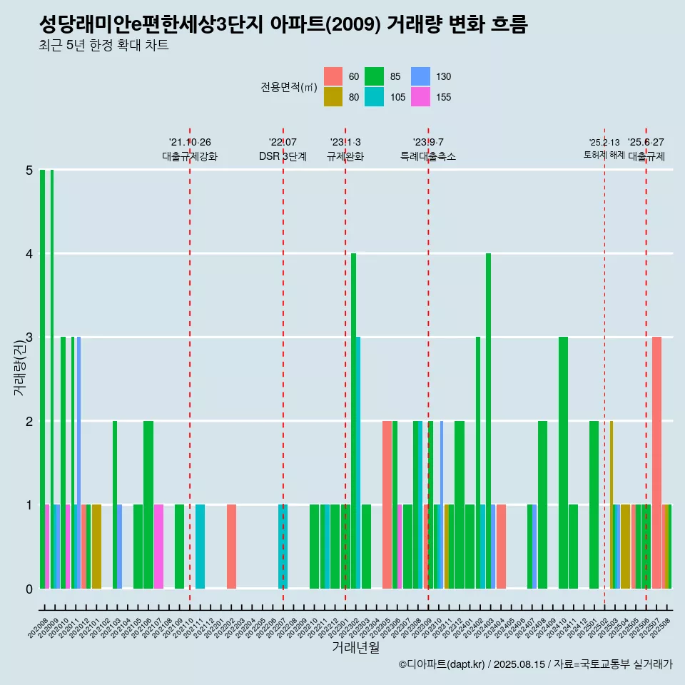 성당래미안e편한세상3단지 아파트(2009) 거래량 변화 흐름