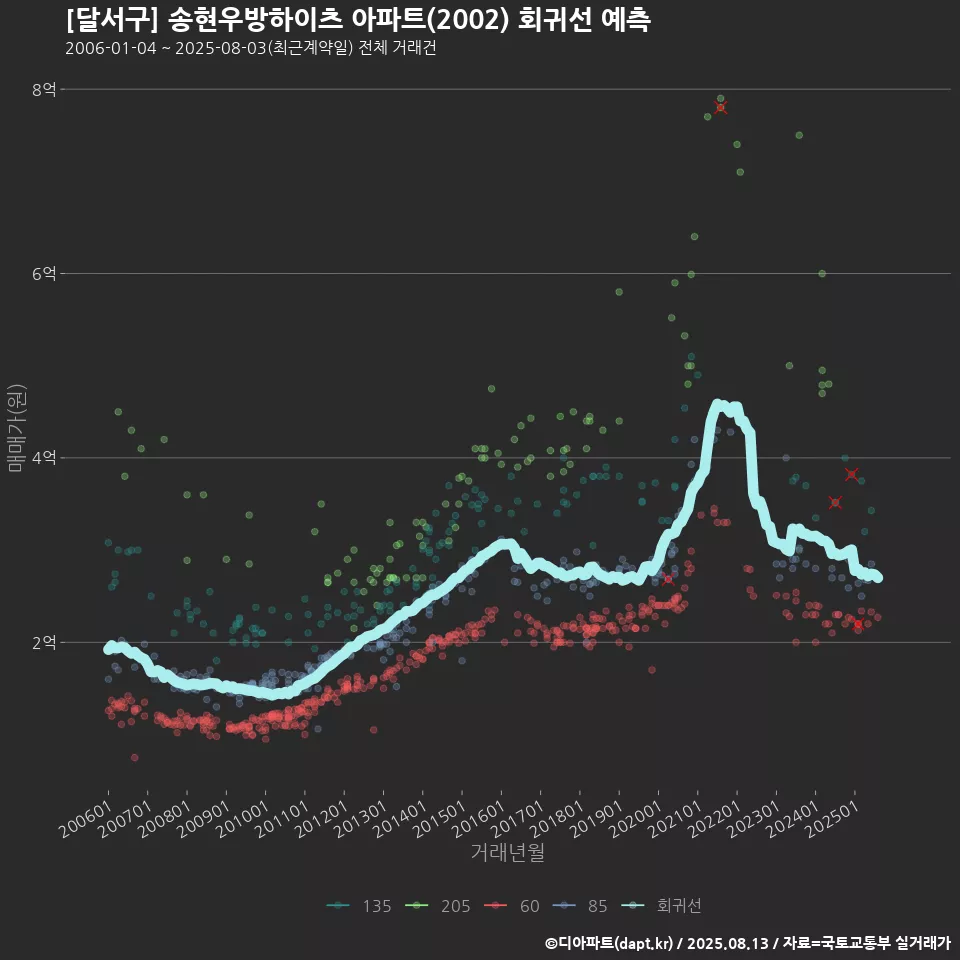 [달서구] 송현우방하이츠 아파트(2002) 회귀선 예측