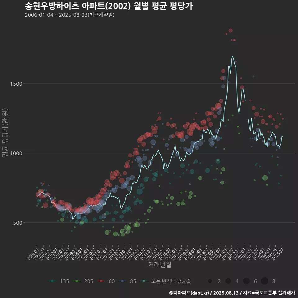 송현우방하이츠 아파트(2002) 월별 평균 평당가