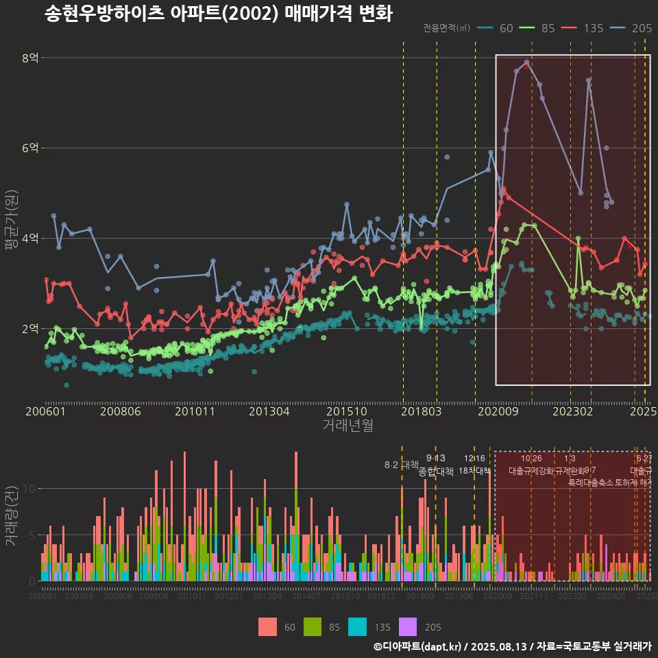 송현우방하이츠 아파트(2002) 매매가격 변화