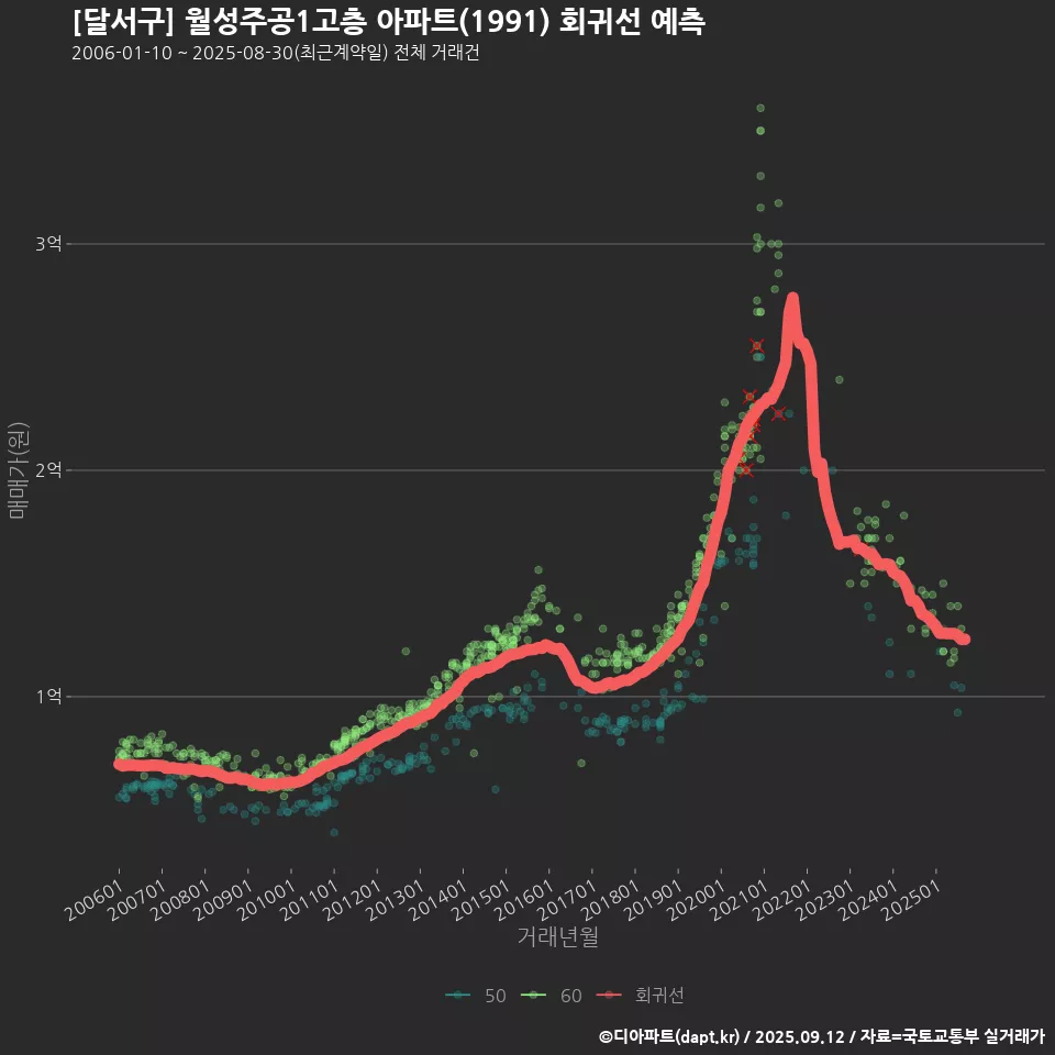 [달서구] 월성주공1고층 아파트(1991) 회귀선 예측