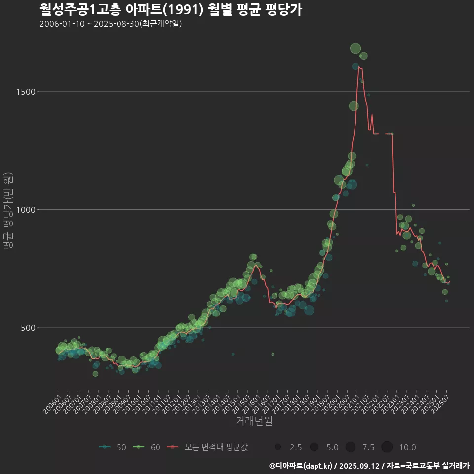 월성주공1고층 아파트(1991) 월별 평균 평당가