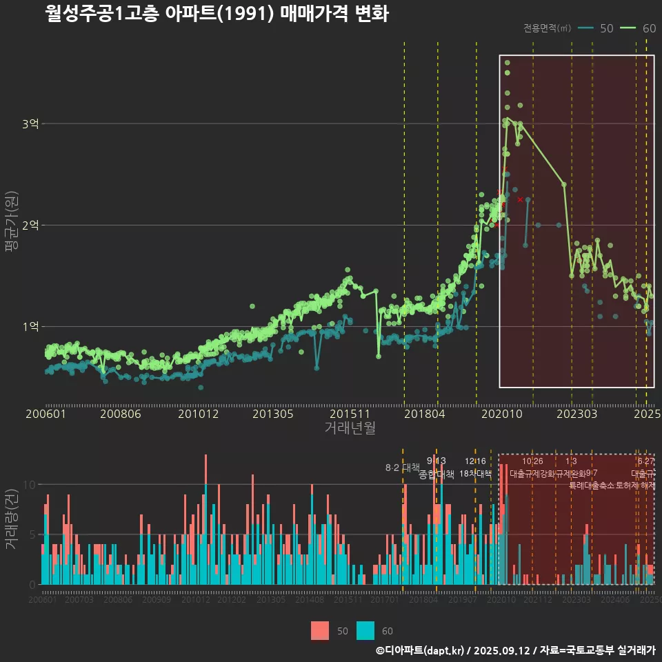 월성주공1고층 아파트(1991) 매매가격 변화