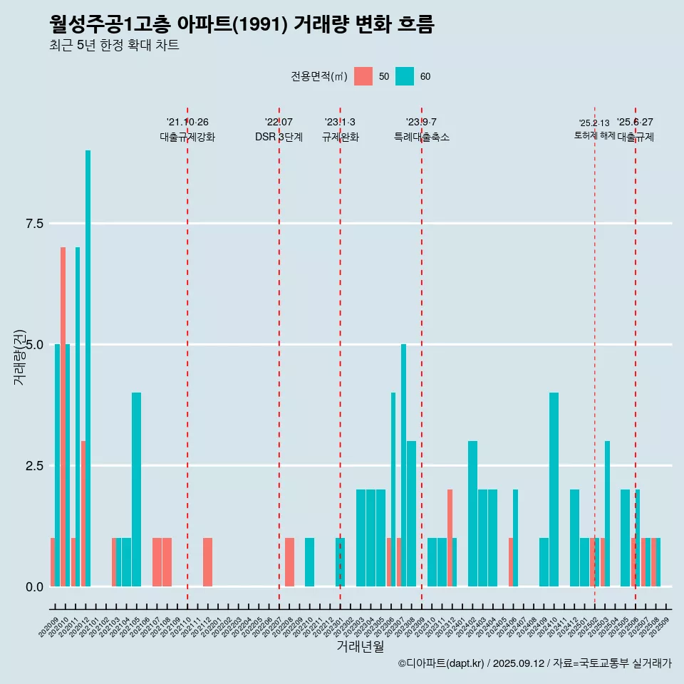 월성주공1고층 아파트(1991) 거래량 변화 흐름