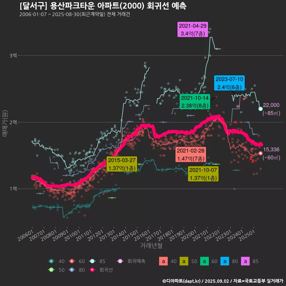 [달서구] 용산파크타운 아파트(2000) 회귀선 예측