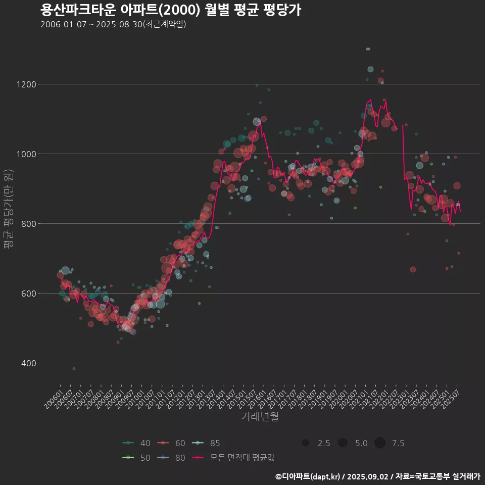 용산파크타운 아파트(2000) 월별 평균 평당가