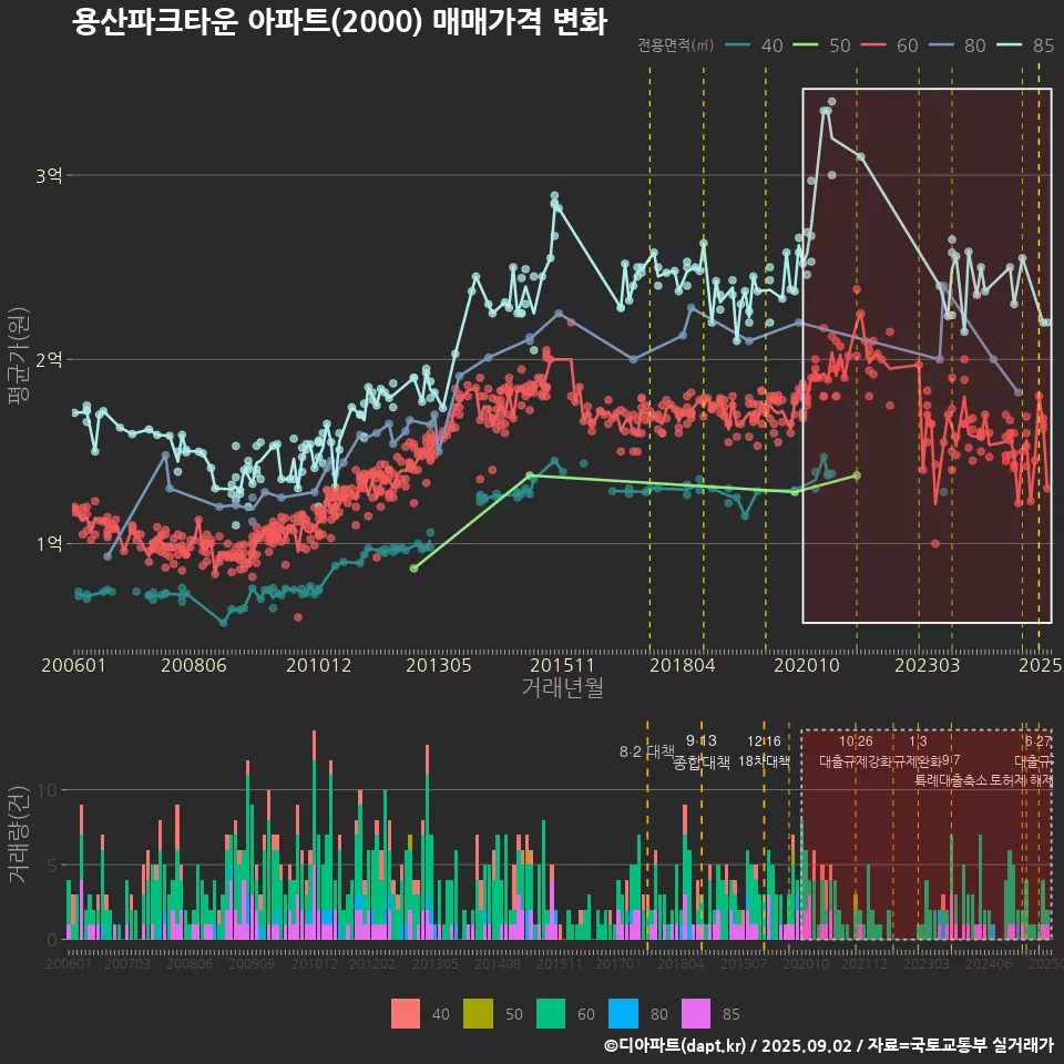 용산파크타운 아파트(2000) 매매가격 변화