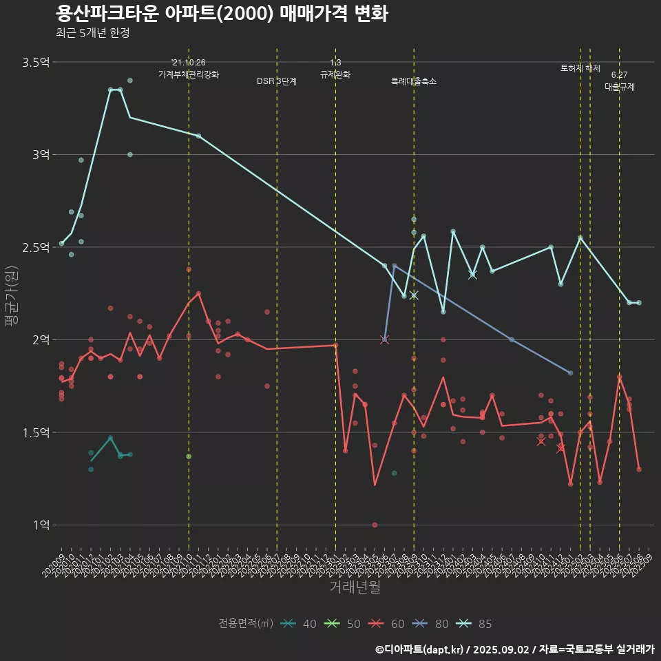 용산파크타운 아파트(2000) 매매가격 변화