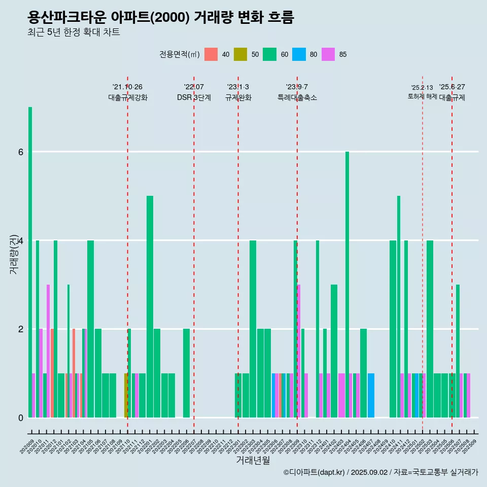 용산파크타운 아파트(2000) 거래량 변화 흐름